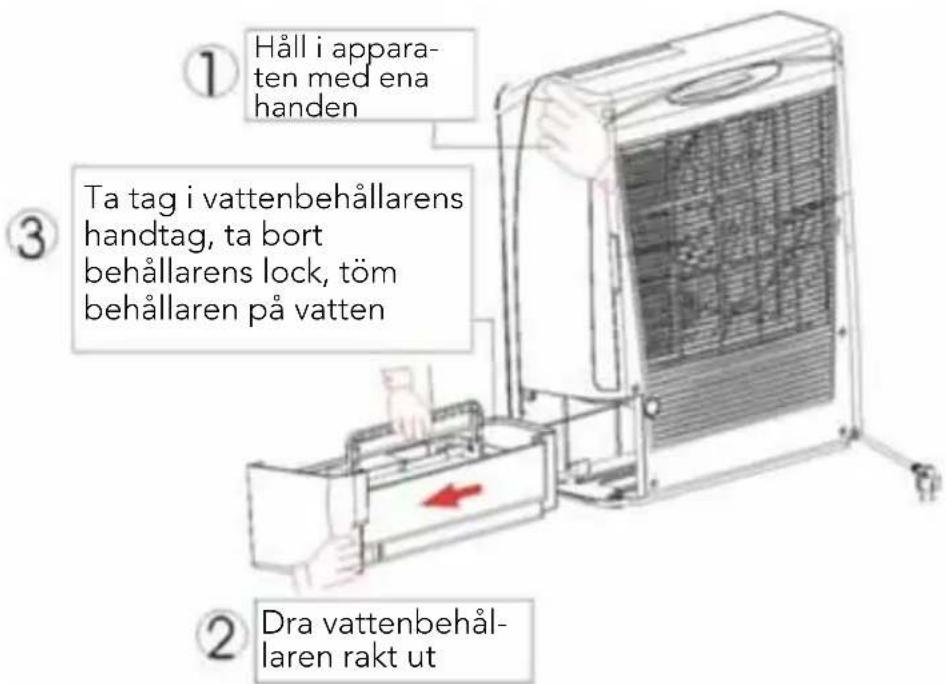 ① Håll i appara- ten med ena handen ③ Ta tag i vattenbehållarens handtag, ta bort behållarens lock, töm behållaren på vatten ② Dra vattenbehål- laren rakt ut
