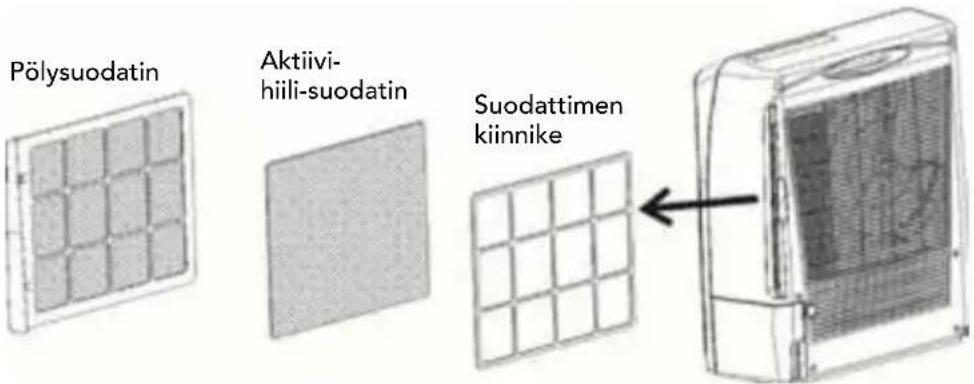 Pölysuodatin Aktiivi- hiili-suodatin Suodattimen kiinnike
