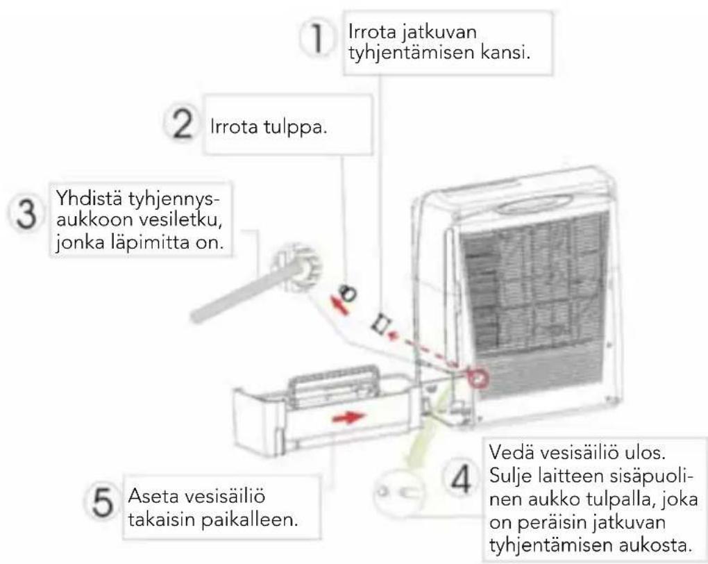① Irrota jatkuvan tyhjentämisen kansi. ② Irrota tulppa. ③ Yhdistä tyhjennys- aukoon vesiletku, jonka läpimitta on. ④ Vedä vesisäiliö ulos. Sulje laitteen sisäpuoli- nen aukko tulpalla, joka on peräisin jatkuvan tyhjentämisen aukosta. ⑤ Aseta vesisäiliö takaisin paikalleen.