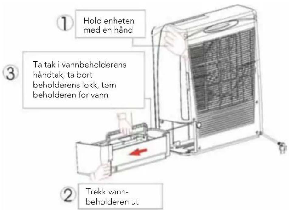 ① Hold enheten med en hånd ③ Ta tak i vannbeholderens håndtak, ta bort beholderens lokk, tøm beholderen for vann ② Trekk vann- beholderen ut