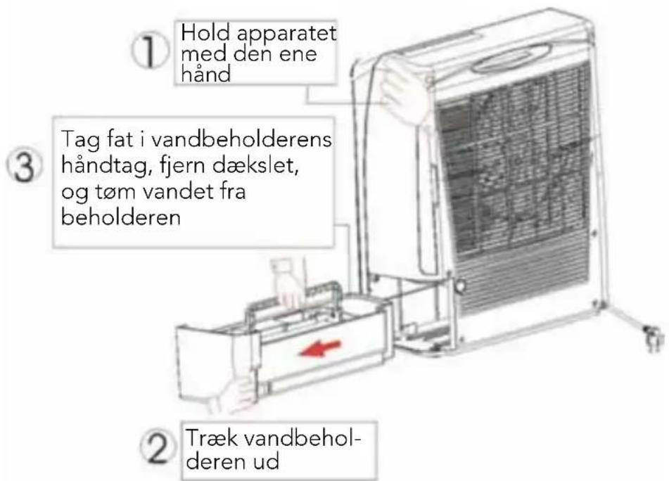 ① Hold apparatet med den ene hånd ③ Tag fat i vandbeholderens håndtag, fjern dækslet, og tøm vandet fra beholderen ② Træk vandbeholderen ud