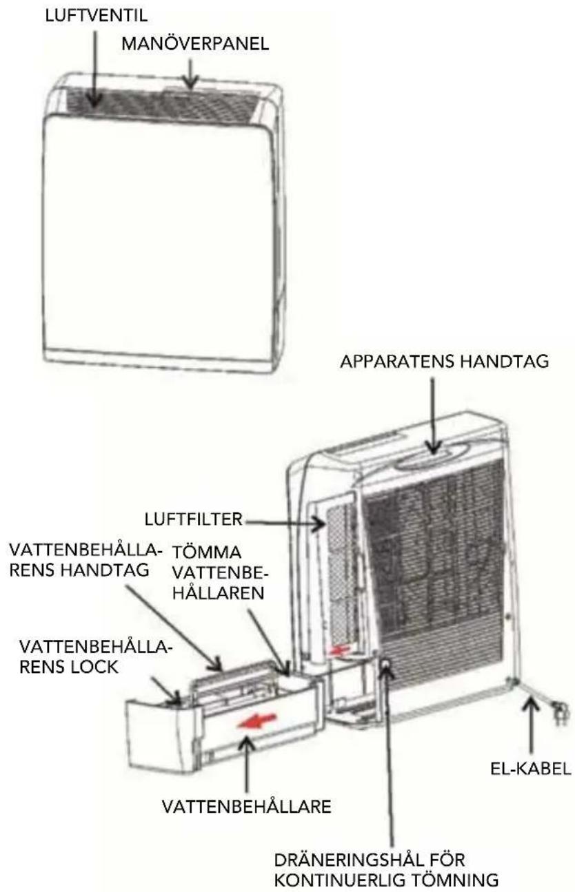 LUFTVENTIL MANÖVERPANEL APPARATENS HANDTAG LUFTFILTER VATTENBEHÅLLA- RENS HANDTAG TÖMMA VATTENBE- HÅLLAREN VATTENBEHÅLLA- RENS LOCK EL-KABEL VATTENBEHÅLLARE DRÄNERINGSHÅL FÖR KONTINUERLIG TÖMNING