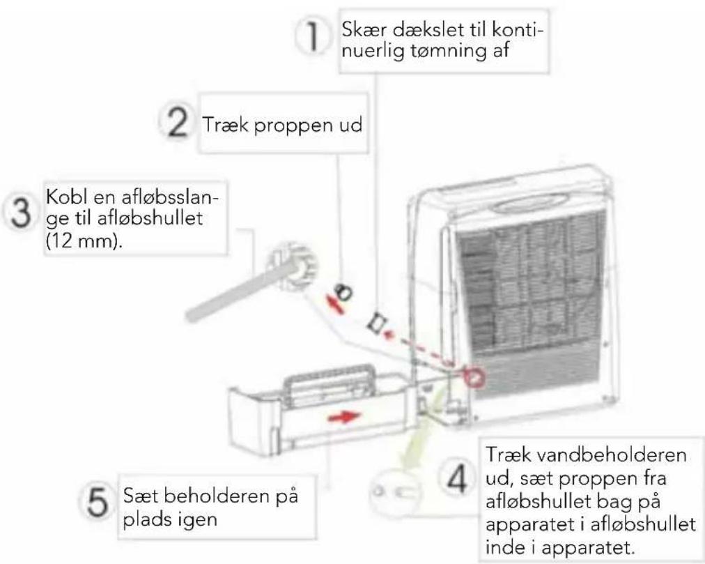 1 Skær dækslet til konti- nuerlig tømning af 2 Træk proppen ud 3 Kobl en afløbsslan- ge til afløbshullet (12 mm). 4 Træk vandbeholderen ud, sæt proppen fra afløbshullet bag på apparatet i afløbshullet inde i apparatet. 5 Sæt beholderen på plads igen