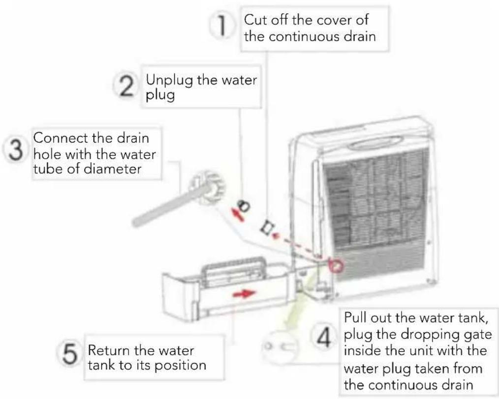 1 Cut off the cover of the continuous drain 2 Unplug the water plug 3 Connect the drain hole with the water tube of diameter 4 Pull out the water tank, plug the dropping gate inside the unit with the water plug taken from the continuous drain 5 Return the water tank to its position