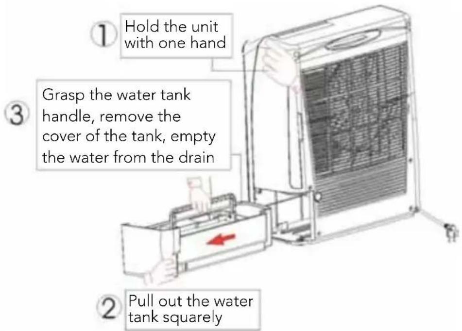 ① Hold the unit with one hand ③ Grasp the water tank handle, remove the cover of the tank, empty the water from the drain ② Pull out the water tank squarely