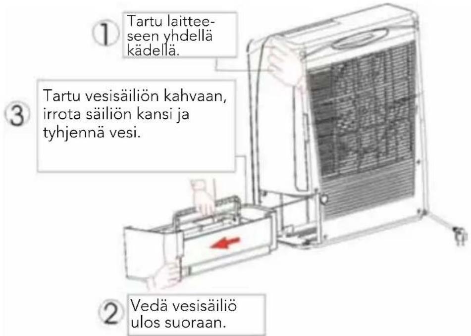 ① Tartu laittee-seen yhdellä kädellä. ③ Tartu vesisäiliön kahvaan, irrota säiliön kansi ja tyhjennä vesi. ② Vedä vesisäiliö ulos suoraan.