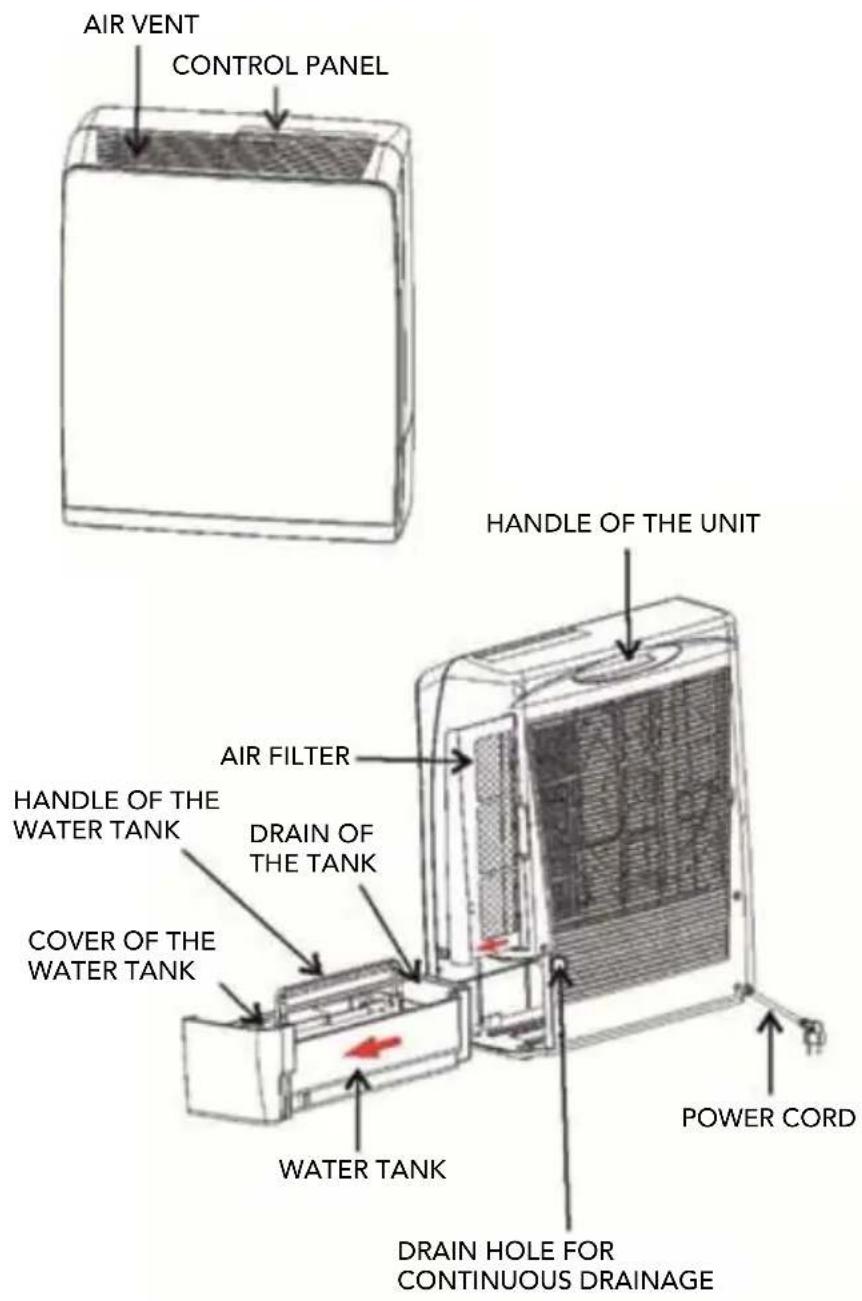 AIR VENT CONTROL PANEL HANDLE OF THE UNIT AIR FILTER HANDLE OF THE WATER TANK DRAIN OF THE TANK COVER OF THE WATER TANK POWER CORD WATER TANK DRAIN HOLE FOR CONTINUOUS DRAINAGE