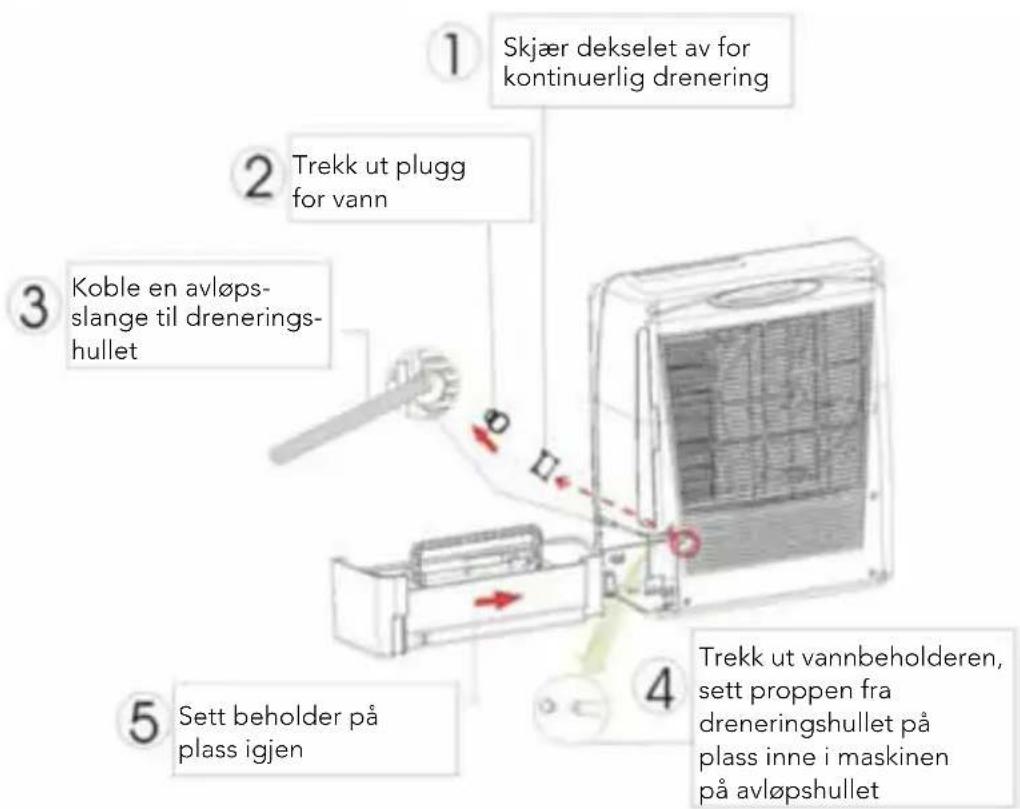 1 Skjær dekslet av for kontinuerlig drenering 2 Trekk ut plugg for vann 3 Koble en avløpsslange til dreneringshullet 4 Trekk ut vannbeholderen, sett proppen fra dreneringshullet på plass inne i maskinen på avløpshullet 5 Sett beholder på plass igjen