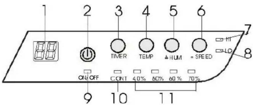 2 3 4 5 6 7 TIMER TEMP HUM SPEED ON/OFF CONT 40% 50% 60% 70% 9 10 11