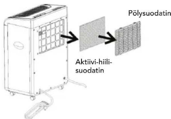 Pölysuodatin Aktivi-hiili- suodatin