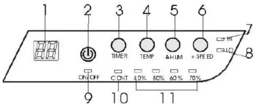 1 2 3 4 5 6 7 8 TIMER TEMP ΔHUM SPEED ON OFF CONT 40% 50% 60% 70% 9 10 11