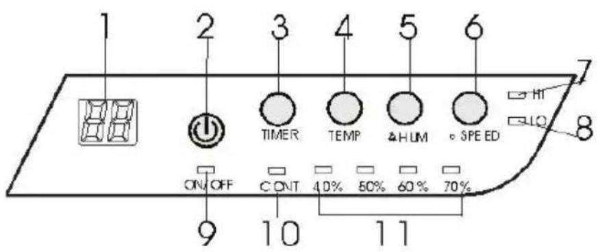 1 2 3 4 5 6 7 8 TIMER TEMP ΔHUM SPEED ON/OFF CONT 40% 50% 60% 70% 9 10 11