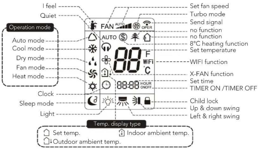 Operation mode Auto mode Cool mode Dry mode Fan mode Heat mode Clock Sleep mode Light I feel Quiet FAN AUTO OPER AUTO 80 F WiFi 80:88 HOUR ONOFF Set fan speed Turbo mode Send signal no function no function 8°C heating function Set temperature WIFI function X-FAN function Set time TIMER ON /TIMER OFF Child lock Up & down swing Left & right swing Temp. display type Set temp. Indoor ambient temp. Outdoor ambient temp.