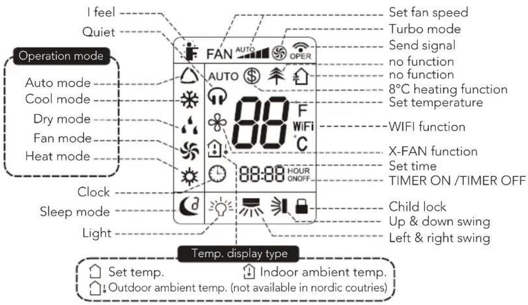 Operation mode Auto mode Cool mode Dry mode Fan mode Heat mode Clock Sleep mode Light I feel Quiet FAN AUTO OPER AUTO 80 F WiFi 80:88 HOUR ONOFF Set fan speed Turbo mode Send signal no function no function 8°C heating function Set temperature WIFI function X-FAN function Set time TIMER ON /TIMER OFF Child lock Up & down swing Left & right swing Temp. display type Set temp. Indoor ambient temp. Outdoor ambient temp. (not available in nordic countries)
