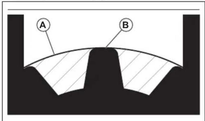 A B