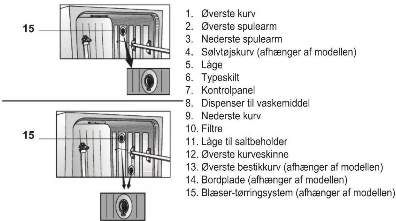 15 Øverste kurv Øverste spulearm Nederste spulearm Sølvtøjskurv (afhænger af modellen) Låge Typeskilt Kontrolpanel Dispenser til vaskemiddel Nederste kurv Filtre Låge til saltbeholder Øverste kurveskinne Øverste bestikkurv (afhænger af modellen) Bordplade (afhænger af modellen) Blæser-tørringsystem (afhænger af modellen)