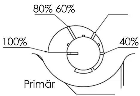 80% 60% 100% 40% Primär