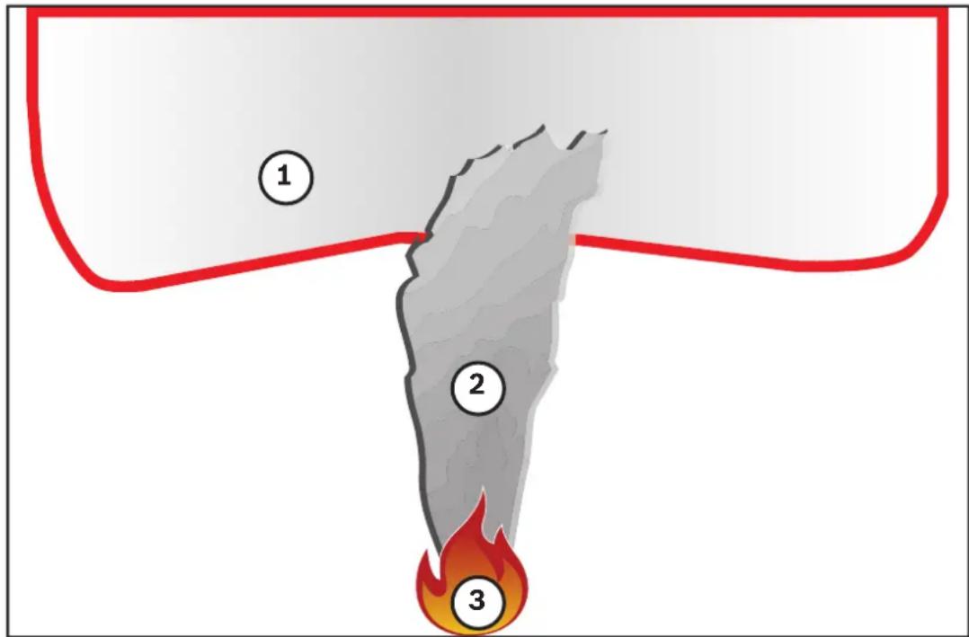 Diagram showing a fire with three labeled zones (1, 2, 3) and a red boundary line, likely illustrating a geological or thermal process.