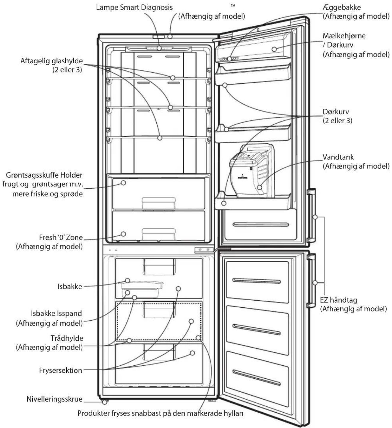 Lampe Smart Diagnosis (Afhængig af model) Aftagelig glashylde (2 eller 3) Grøntsagsskuffe Holder frugt og grøntsager m.v. mere friske og sprøde Fresh '0' Zone (Afhængig af model) Isbakke Isbakke Isspand (Afhængig af model) Trådhylde (Afhængig af model) Frysersektion Nivelleringsskrue Produkter fryses snabbast på den markerade hyllan Eggebakke (Afhængig af model) Mælkehjørne / Dørkurv (Afhængig af model) Dørkurv (2 eller 3) Vandtank (Afhængig af model) EZ håndtag (Afhængig af model)