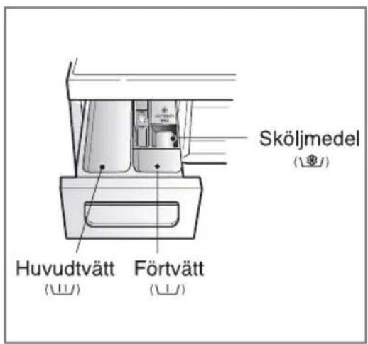 Sköljmedel (↘↘) Huvudtvätt (↘↘) Förtvätt (↘↘)
