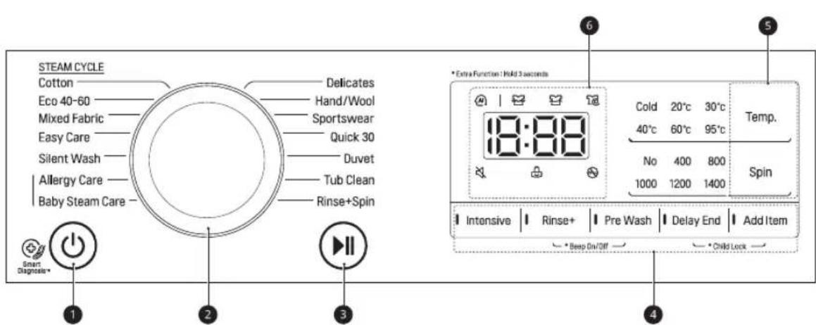 STEAM CYCLE Cotton Delicates Eco 40-60 Hand/Wool Mixed Fabric Sportswear Easy Care Quick 30 Silent Wash Duvet Allergy Care Tub Clean Baby Steam Care Rinse+Spin * Extra Function: Hold 3 seconds 18:88 6 5 Cold 20°C 30°C 40°C 60°C 95°C No 400 800 1000 1200 1400 Temp. Spin Intensive Rinse+ Pre Wash Delay End Add Item * Beep On/Off * Child Lock Smart Diagnosis*
