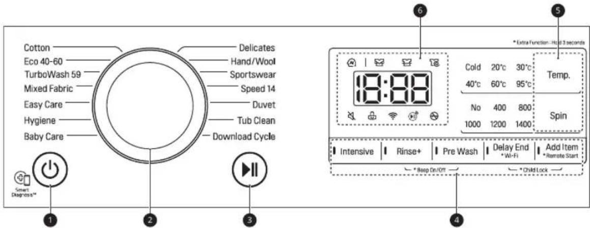 Cotton Eco 40-60 TurboWash 59 Mixed Fabric Easy Care Hygiene Baby Care Delicates Hand/Wool Sportswear Speed 14 Duvet Tub Clean Download Cycle Smart Diagnosis™ 1 2 3 6 * Extra Function - Host 3 seconds 18:00 Cold 20°C 30°C Temp. 40°C 60°C 95°C Spin No 400 800 1000 1200 1400 Intensive Rinse+ Pre Wash Delay End Add Item * Wi-Fi * Remote Start * Beep On/Off * Child Lock