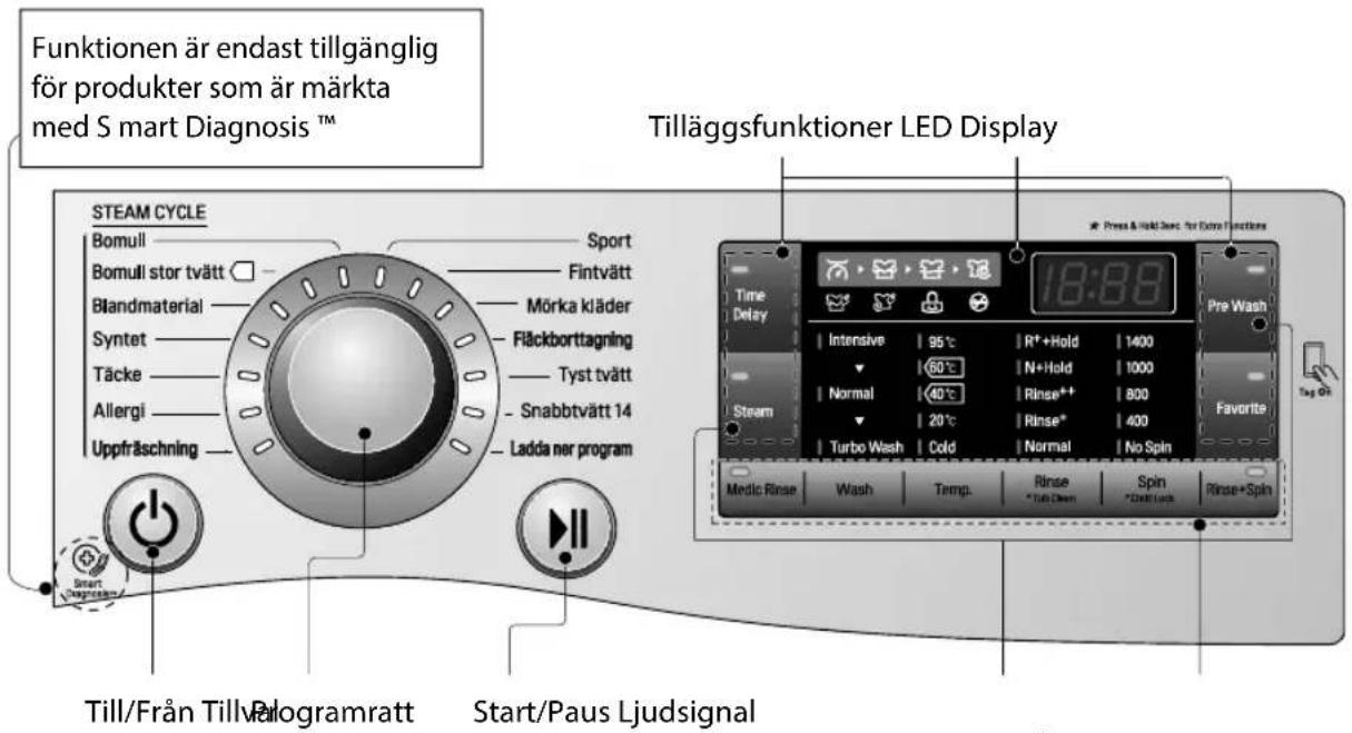Funktionen är endast tillgänglig för produkter som är märkta med S mart Diagnosis™ STEAM CYCLE Bomull Sport Bomull stor tvätt Fintvätt Blandmaterial Mörka kläder Syntet Fläckborttagning Täcke Tyst tvätt Allergi Snabbtvätt 14 Ladda ner program Uppfräsning Till/Från Till/Vologramratt Start/Paus Ljudsignal Tilläggsfunktioner LED Display Time Delay 18:88 Pre Wash Intensive | 95°C | R*+Hold | 1400 60°C | N+Hold | 1000 Normal | 40°C | Rinse++ | 800 20°C | Rinse* | 400 Turbo Wash | Cold | Normal | No Spin Medic Rinse | Wash | Temp. | Rinse * Pull Down | Spin * Pull Lock | Rinse+Spin