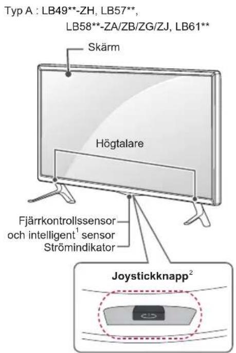 Typ A : LB49**-ZH, LB57**, LB58**-ZA/ZB/ZG/ZJ, LB61** Skärm Högtalare Fjärrkontrollssensor och intelligent¹ sensor Strömindikator Joystickknapp²