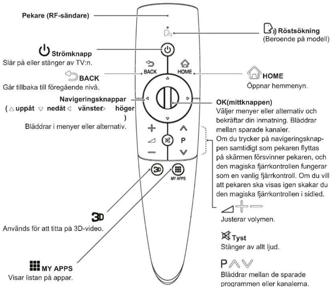 Pekare (RF-sändare) Strömknapp Slår på eller stänger av TV:n. Går tillbaka till föregående nivå. Back Navigatoringsknappar ( △ uppåt ▽ nedåt ◀ vänster ▶ höger ) Bläddrar i menyer eller alternativ. 3D Används för att titta på 3D-video. MY APPS Visar listan på appar. Röstsökning (Beroende på modell) HOME Öppnar hemmenyn. OK(mittknappen) Väljer menyer eller alternativ och bekräftar din inmatning. Bläddrar mellan sparade kanaler. Om du trycker på navigeringsknappen samtidigt som pekaren flyttas på skärmen försvinner pekaren, och den magiska fjärrkontrollen fungerar som en vanlig fjärrkontroll. Om du vill att pekaren ska visas igen skakar du den magiska fjärrkontrollen i sidled. Justerar volymen. Tyst Stänger av allt ljud. Bläddrar mellan de sparade programmen eller kanalerna.