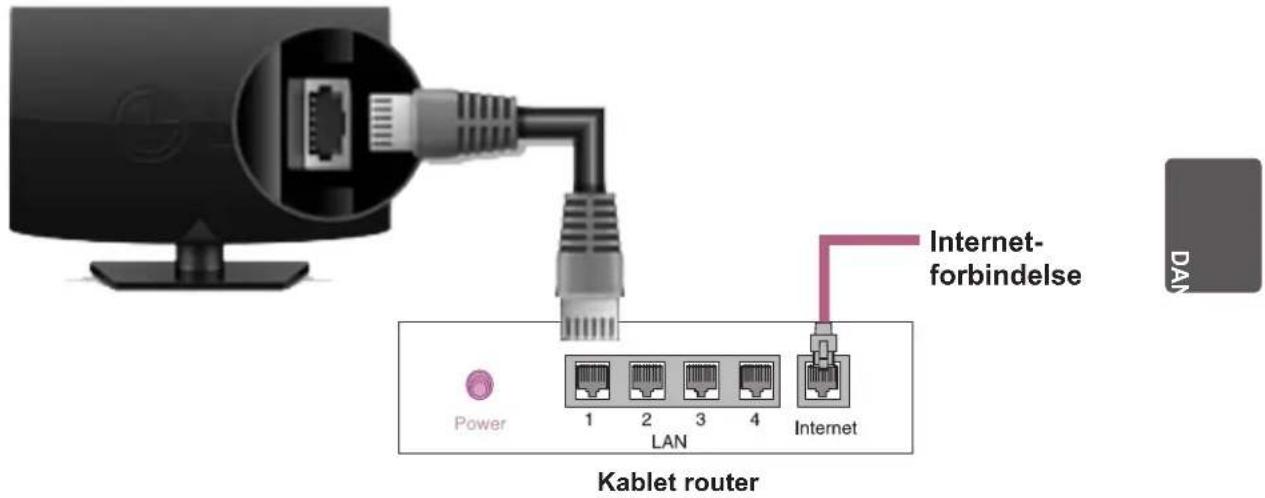 Power 1 2 3 4 LAN Internet-forbindelse Kablet router
