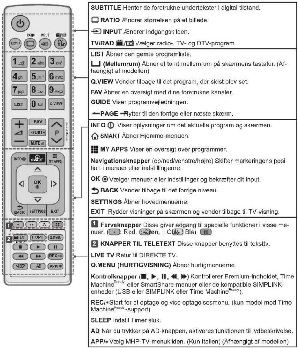 SUBTITLE Henter de foretrukne undertekster i digital tilstand. RATIO AEndrer størrelsen på et billede. INPUT AEndrer indgangskilden. TV/RAD Vælger radio-, TV- og DTV-program. LIST Åbner den gemte programliste. (Mellemrum) Åbner et tomt mellemrum på skærmens tastatur. (Af-hængigt af modellen) Q.VIEW Vender tilbage til det program, der sidst blev set. FAV Åbner en oversigt med dine foretrukne kanaler. GUIDE Viser programvejledningen. PAGE Flytter til den forrige eller næste skærm. INFO Viser oplysninger om det aktuelle program og skærmen. SMART Åbner Hjemme-menu. MY APPS Viser en oversigt over programmer. Navigationsknapper (op/ned/venstre/højre) Skifter markingens posi-tion i menuer eller indstillingerne. OK Vælger menuer eller indstillinger og bekræfter dit input. BACK Vender tilbage til det forrige niveau. SETTINGS Åbner hovedmenuerne. EXIT Rydder visninger på skærmen og vender tilbage til TV-visning. 1 Farveknapper Disse giver adgang til specielle funktioner i visse me- nuer. (●: Rød, ⚫øn, : Guk Blå) 2 KNAPPER TIL TELETEXT Disse knapper benyttes til teksttv. LIVE TV Retur til DIREKTE TV. Q.MENU (HURTIGVISNING) Åbner hurtigmenuerne. Kontrolknapper (■, ▶, ||, ◀, ▶) Kontrollerer Premium-indholdet, Time Machine Ready eller SmartShare-menuer eller de kompatible SIMPLINK- enheder (USB eller SIMPLINK eller Time Machine Ready). REC/*Start for at optage og vise optagelsesmenu. (kun model med Time Machine Ready -support) SLEEP Indstil Timer sluk. AD Når du trykker på AD-knappen, aktiveres funktionen til lydbeskrivelse. APP/*Vælg MHP-TV-menuikiden. (Kun Italien) (Afhængigt af modellen)