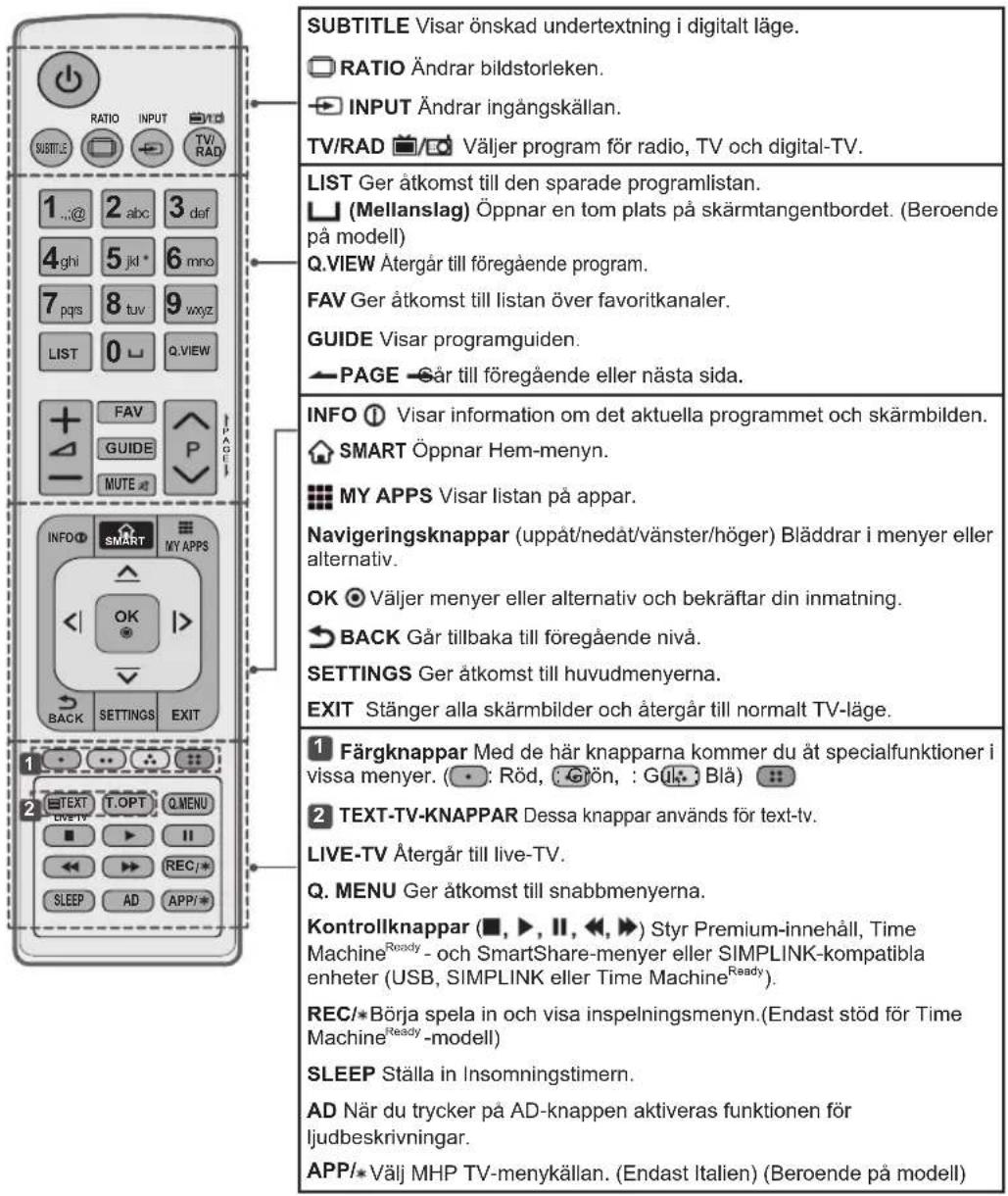 SUBTITLE Visar önskad undertextning i digitalt läge. RATIO Ändrar bildstorleken. INPUT Ändrar ingångskällan. TV/RAD Väljer program för radio, TV och digital-TV. LIST Ger åtkomst till den sparade programlistan. (Mellanslag) Öppnar en tom plats på skärmtangentbordet. (Beroende på modell) Q.VIEW Återgår till föregående program. FAV Ger åtkomst till listan över favoritkanaler. GUIDE Visar programguiden. PAGE Sår till föregående eller nästa sida. INFO Visar information om det aktuella programmet och skärmbilden. SMART Öppnar Hem-menyn. MY APPS Visar listan på appar. Navigatoringsknappar (uppåt/nedåt/vänster/höger) Bläddrar i menyer eller alternativ. OK Väljer menyer eller alternativ och bekräftar din inmatning. BACK Går tillbaka till föregående nivå. SETTINGS Ger åtkomst till huvudmenyerna. EXIT Stänger alla skärmbilder och återgår till normalt TV-läge. 1 Färgknappar Med de här knapparna kommer du åt specialfunktioner i vissa menyer. ( : Röd, : Grön, : Glå, Blå ) 2 TEXT-TV-KNAPPAR Dessa knappar används för text-tv. LIVE-TV Återgår till live-TV. Q. MENU Ger åtkomst till snabbmenyerna. Kontrollknappar (■, ▶, II, ◀, ▶) Styr Premium-innehåll, Time MachineReady - och SmartShare-menyer eller SIMPLINK-kompatibla enheter (USB, SIMPLINK eller Time MachineReady). REC/*Börja spela in och visa inspelningsmenyn.(Endast stöd för Time MachineReady -modell) SLEEP Ställa in Insomningstimern. AD När du trycker på AD-knappen aktiveras funktionen för ljudbeskrivningar. APP/*Välj MHP TV-menykällan. (Endast Italien) (Beroende på modell)