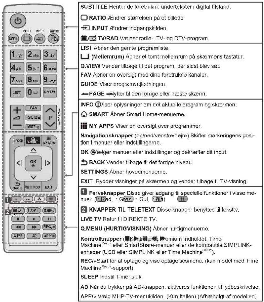 SUBTITLE Henter de foretrukne undertekster i digital tilstand. RATIO AEndrer størrelsen på et billede. INPUT AEndrer indgangskilden. TV/RAD Vælger radio-, TV- og DTV-program. LIST Åbner den gemte programliste. (Mellemrum) Åbner et tomt mellemrum på skærmens tastatur. Q.VIEW Vender tilbage til det program, der sidst blev set. FAV Åbner en oversigt med dine foretrukne kanaler. GUIDE Viser programvejledningen. PAGE Flytter til den forrige eller næste skærm. INFO iViser oplysninger om det aktuelle program og skærmen. SMART Åbner Smart Home-menuerne. MY APPS Viser en oversigt over programmer. Navigationsknapper (op/ned/venstre/højre) Skifter markingens position i menuer eller indstillingerne. OK vælger menuer eller indstillinger og bekræfter dit input. BACK Vender tilbage til det forrige niveau. SETTINGS Åbner hovedmenuerne. EXIT Rydder visninger på skærmen og vender tilbage til TV-visning. 1 Farveknapper Disse giver adgang til specielle funktioner i visse menuer. (Rød, : Gføn : Gul, Blå) 2 KNAPPER TIL TELETEXT Disse knapper benyttes til teksttv. LIVE TV Retur til DIREKTE TV. Q.MENU (HURTIGVISNING) Åbner hurtigmenuerne. Kontrolknapper (Kontrolkenter, Premium-indholdet, Time Machine Ready eller SmartShare-menuer eller de kompatible SIMPLINK-enheder (USB eller SIMPLINK eller Time Machine Ready). REC/*Start for at optage og vise optagelsesmenu. (kun model med Time Machine Ready-support) SLEEP Indstil Timer sluk. AD Når du trykker på AD-knappen, aktiveres funktionen til lydbeskrivelse. APP/* Vælg MHP-TV-menuilden. (Kun Italien) (Afhængigt af modellen)