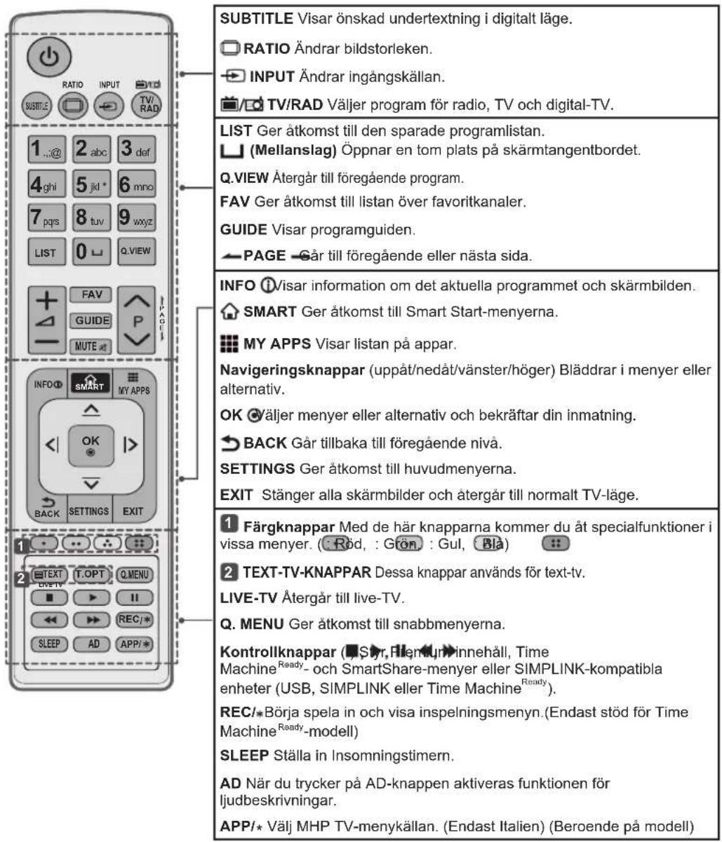 SUBTITLE Visar önskad undertextning i digitalt läge. RATIO Ändrar bildstorleken. INPUT Ändrar ingångskällan. TV/RAD Väljer program för radio, TV och digital-TV. LIST Ger åtkomst till den sparade programlistan. (Mellanslag) Öppnar en tom plats på skärmtangentbordet. Q.VIEW Återgår till föregående program. FAV Ger åtkomst till listan över favoritkanaler. GUIDE Visar programguiden. PAGE Går till föregående eller nästa sida. INFO Visar information om det aktuella programmet och skärmbilden. SMART Ger åtkomst till Smart Start-menyerna. MY APPS Visar listan på appar. Navigatoringsknappar (uppåt/nedåt/vänster/höger) Bläddrar i menyer eller alternativ. OK väljer menyer eller alternativ och bekräftar din inmatning. BACK Går tillbaka till föregående nivå. SETTINGS Ger åtkomst till huvudmenyerna. EXIT Stänger alla skärmbilder och återgår till normalt TV-läge. 1 Färgknappar Med de här knapparna kommer du åt specialfunktioner i vissa menyer. (: Rød, : Grön, : Gul, : Blå) 2 TEXT-TV-KNAPPAR Dessa knappar används för text-tv. LIVE-TV Återgår till live-TV. Q. MENU Ger åtkomst till snabbmenyerna. Kontrollknappar (Sýr, Flæmjun) innehåll, Time Machine Ready- och SmartShare-menyer eller SIMPLINK-kompatibla enheter (USB, SIMPLINK eller Time Machine Ready). REC/*Börja spela in och visa inspelningsmenyn. (Endast stöd för Time Machine Ready-modell) SLEEP Ställa in Insomningstimern. AD När du trycker på AD-knappen aktiveras funktionen för ljudbeskrivningar. APP/* Välj MHP TV-menykällan. (Endast Italien) (Beroende på modell)