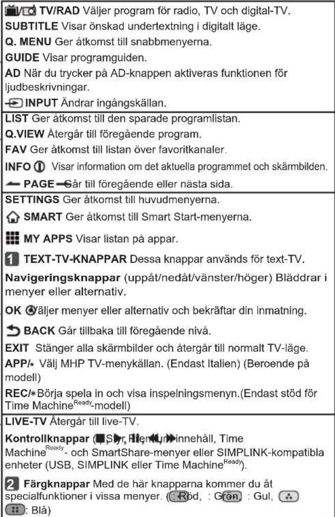 TV/RAD Väljer program för radio, TV och digital-TV. SUBTITLE Visar önskad undertextning i digitalt läge. Q. MENU Ger åtkomst till snabbmenyerna. GUIDE Visar programguiden. AD När du trycker på AD-knappen aktiveras funktionen för ljudbeskrivningar. INPUT Ändrar ingångskällan. LIST Ger åtkomst till den sparade programlistan. Q.VIEW Återgår till föregående program. FAV Ger åtkomst till listan över favoritkanaler. INFO ① Visar information om det aktuella programmet och skärmbilden. PAGE Sår till föregående eller nästa sida. SETTINGS Ger åtkomst till huvudmenyerna. SMART Ger åtkomst till Smart Start-menyerna. MY APPS Visar listan på appar. TEXT-TV-KNAPPAR Dessa knappar används för text-TV. Navigatoringsknappar (uppåt/nedåt/vänster/höger) Bläddrar i menyer eller alternativ. OK äljer menyer eller alternativ och bekräftar din inmatning. BACK Går tillbaka till föregående nivå. EXIT Stänger alla skärmbilder och återgår till normalt TV-läge. APP/* Välj MHP TV-menykällan. (Endast Italien) (Beroende på modell) REC/*Börja spela in och visa inspelningsmenyn.(Endast stöd för Time MachineReady-modell) LIVE-TV Återgår till live-TV. Kontrollknappar (■Syr, Rfenninnehåll, Time Machine Ready - och SmartShare-menyer eller SIMPLINK-kompatibla enheter (USB, SIMPLINK eller Time Machine Ready). Färgknappar Med de här knapparna kommer du åt specialfunktioner i vissa menyer. (Röd, : Grön, : Gul, : Blå)