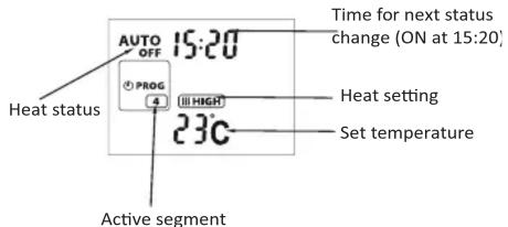 Time for next status change (ON at 15:20) Heat status AUTO OFF PROG 4 III HIGH 23°C Heat setting Set temperature Active segment