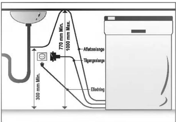 770 mm Min. 1000 mm Max. 300 mm Min. Afløbsslange Tilgangsslange Ellodning
