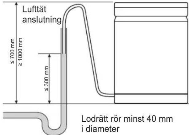 Luftät anslutning ≤ 700 mm ≥ 1000 mm ≤ 300 mm Lodrätt rör minst 40 mm i diameter