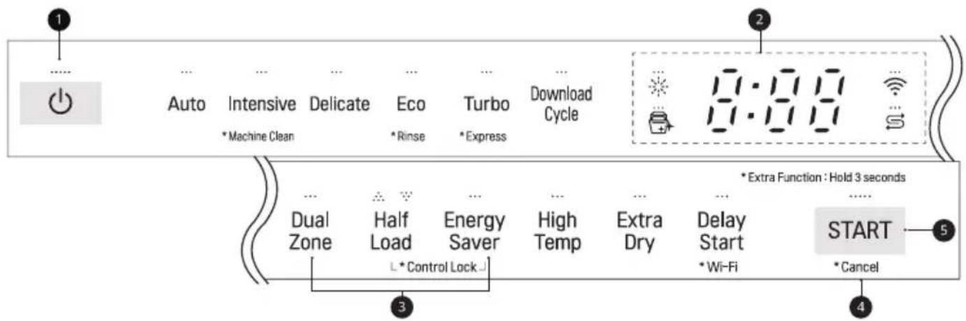 1 Auto Intensive Delicate Eco Turbo Download *Machine Clean *Rinse *Express Cycle 2 0:00 0:00 *Extra Function : Hold 3 seconds Dual Zone Half Load Energy Saver High Temp Extra Dry Delay Start START L *Control Lock L *Control Lock . *Wi-Fi *Cancel 4