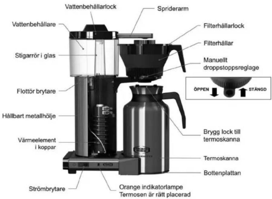 Vattenbehållarlock Spriderarm Filterhållarlock Filterhållar Manuellt droppstoppsreglage Flottör brytare Hållbart metallhölje Värmeelement i koppar Strömbrytare Orange indikatorlampe Termosen är rätt placerad Brygg lock till termoskanna Termoskanna Bottenplattan ÖPPEN STÄNGD