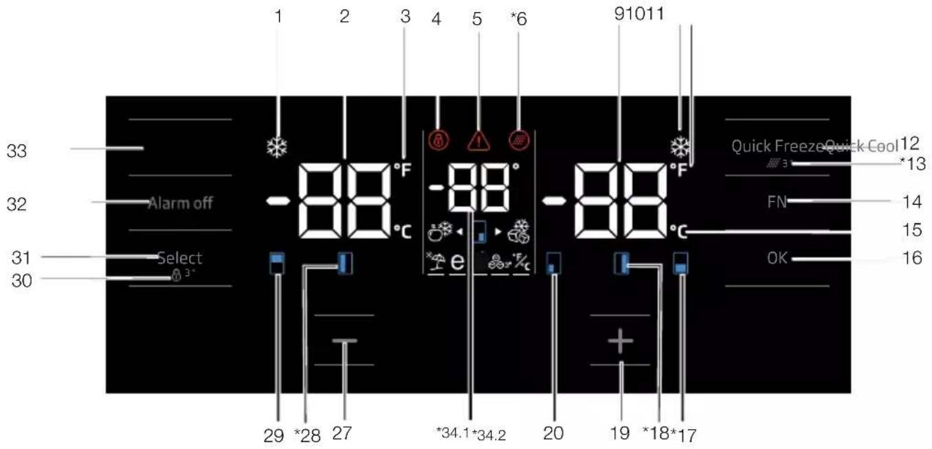 1 2 3 4 5 *6 91011 33 Alarm off -88°F -88°C -88°C -88°C 32 Select 31 30 *3* 29 *28 27 *34.1*34.2 20 19 *18*17 Quick Freeze Quick Cool 12 *13 FN 14 15 OK 16