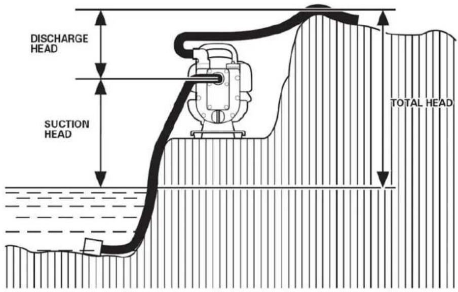 DISCHARGE HEAD SUCTION HEAD TOTAL HEAD