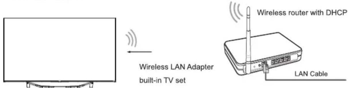 HISENSE 65U7HQTUK - Wireless setup - 1