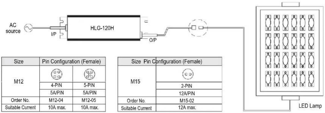 AC source I/P HLG-120H O/P Size Pin Configuration (Female) M12 4-PIN 5-PIN 5A/PIN 5A/PIN Order No. M12-04 M12-05 Suitable Current 10A max. 10A max. Size Pin Configuration (Female) M15 2-PIN 12A/PIN Order No. M15-02 Suitable Current 12A max. LED Lamp
