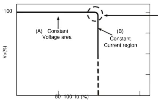 (A) Constant Voltage area 100 Vo(%) (B) Constant Current region 50 100 Io (%)
