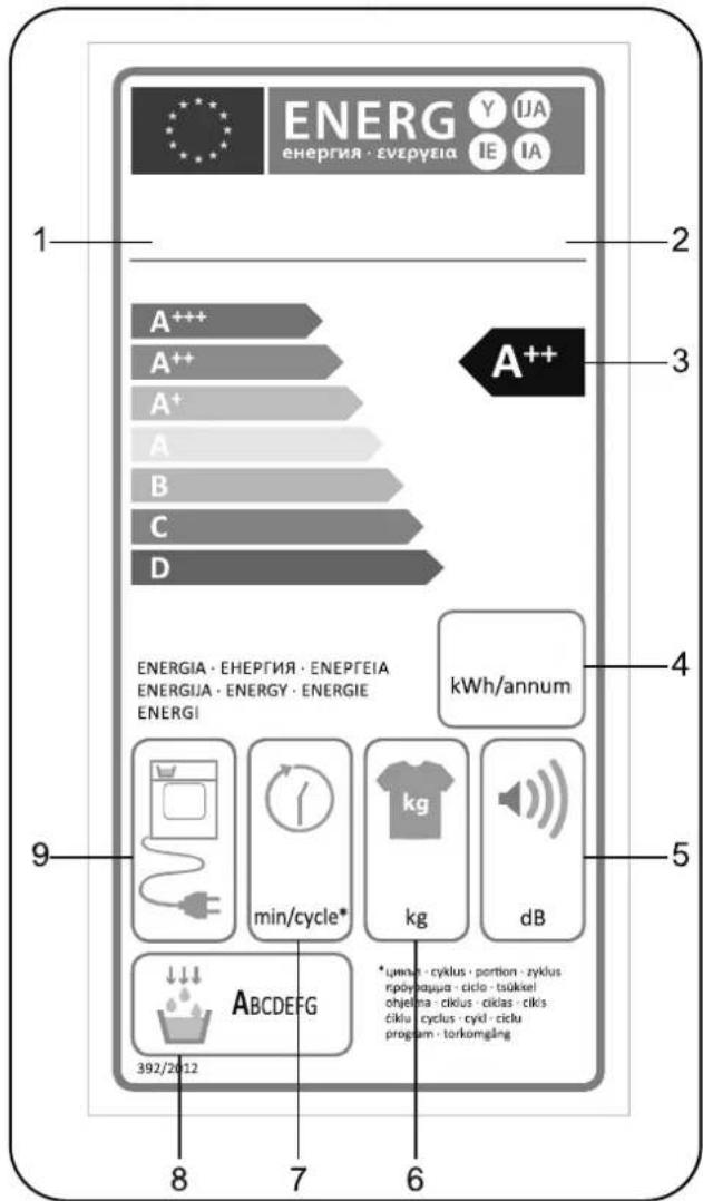 ENERG Y IJA ENERGIA · ENEPUEIA IE IA 1 2 3 A++ A++ A+ A B C D A++ ENERGIA · ENEPUEIA · ENEPTEIA ENERGIA · ENERGY · ENERGIE ENERGI kWh/annum 9 min/cycle* kg dB ABCDEFG *uwan · cyklus · portion · zyklus rpolyapqua · ciclo · tsükkel ohjelma · ciklus · ciklas · cikis ciklu · cycius · cyid · ciclu program · torkomgling 8 7 6 392/2012
