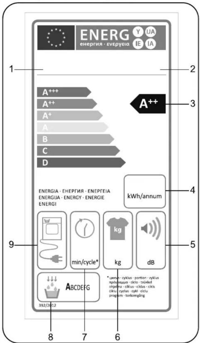 ENERG Y IJA ENERGIA · ENEPUEIA IE IA 1 A+++ A++ A+ A B C D 3 A++ ENERGIA · ENEPUEIA · ENEPTEIA ENERGIA · ENERGY · ENERGIE ENERGI kWh/annum 4 min/cycle* kg dB 9 ABCDEFG 392/2012 8 7 6