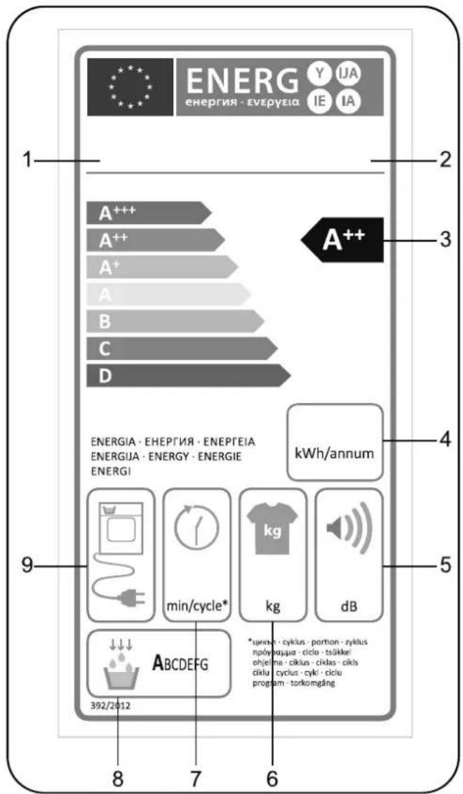 ENERG ENERGIA · ENEPTEIA Y IJA IE IA 1 2 3 A++ A++ A+ A B C D A++ ENERGIA · ENEPTEIA · ENEPTEIA ENERGIA · ENERGY · ENERGIE ENERGI kWh/annum 4 5 9 min/cycle* kg dB ABCDEFG *upinn - cyklus - portion - zyklus npöyouqua - ciclo - tsäkkei ohjelna - ciklus - ciklas - cikls ciklu - cycius - cyki - ciclu program - torkomgång 8 7 6 392/2012