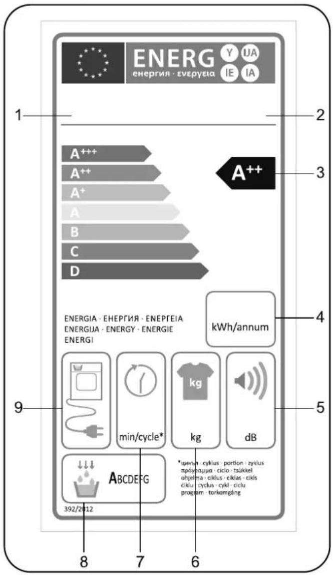ENERG Y IJA ENERGIA · ENEPTEIA IE IA 1 2 3 A++ A++ A+ A B C D 4 ENERGIA · ENEPTEIA ENERTEIA ENERGIA · ENERGY · ENERGIE ENERGI kWh/annum 5 9 min/cycle* kg dB ABCDEFG *unihun·cyklus·portion·zyklus npóyduquja·ciclo·tsükkel ohjelma·ciklus·ciklas·cikls ciklu·cyklus·cykl·ciclu program·torkomgäng 8 7 6 392/2-12
