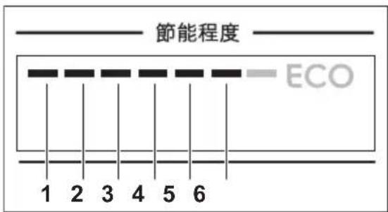 節能程度 ECO 1 2 3 4 5 6